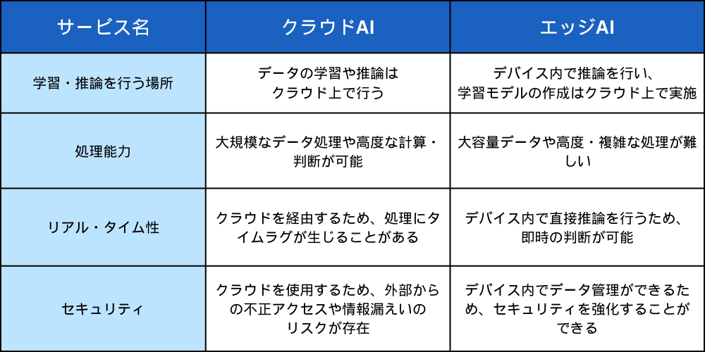 クラウドAIとは？