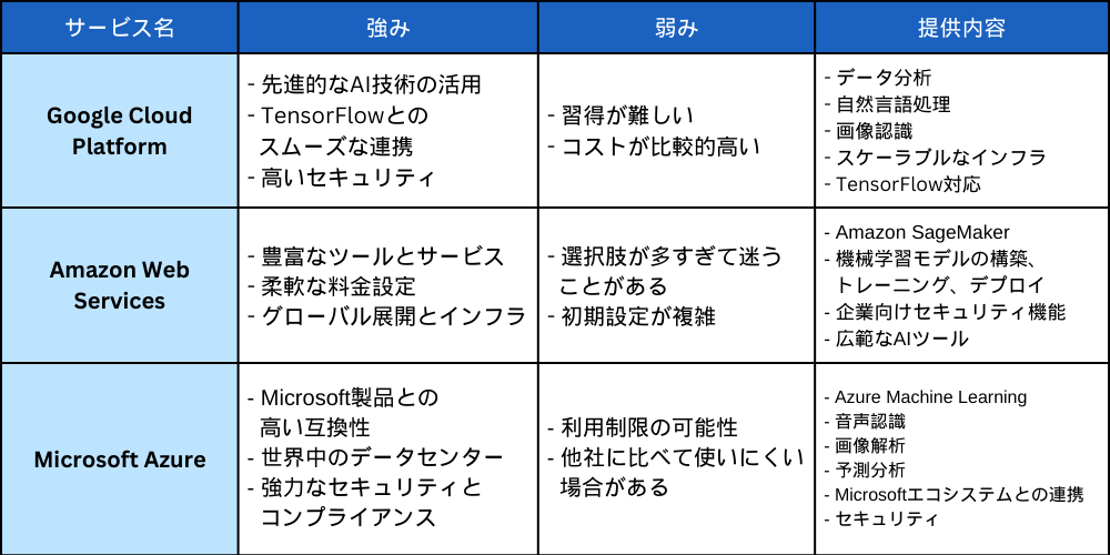 クラウドAIとは？