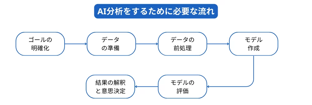 AI分析とは？