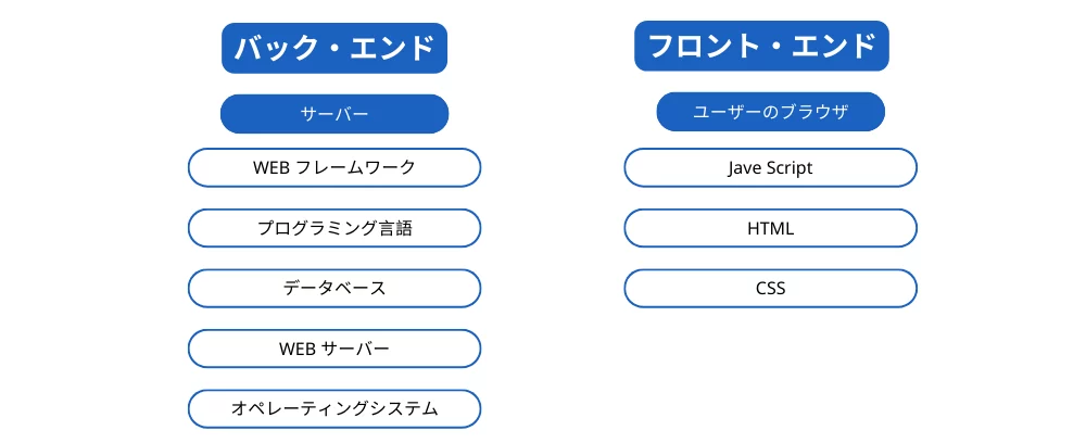 技術スタックとは