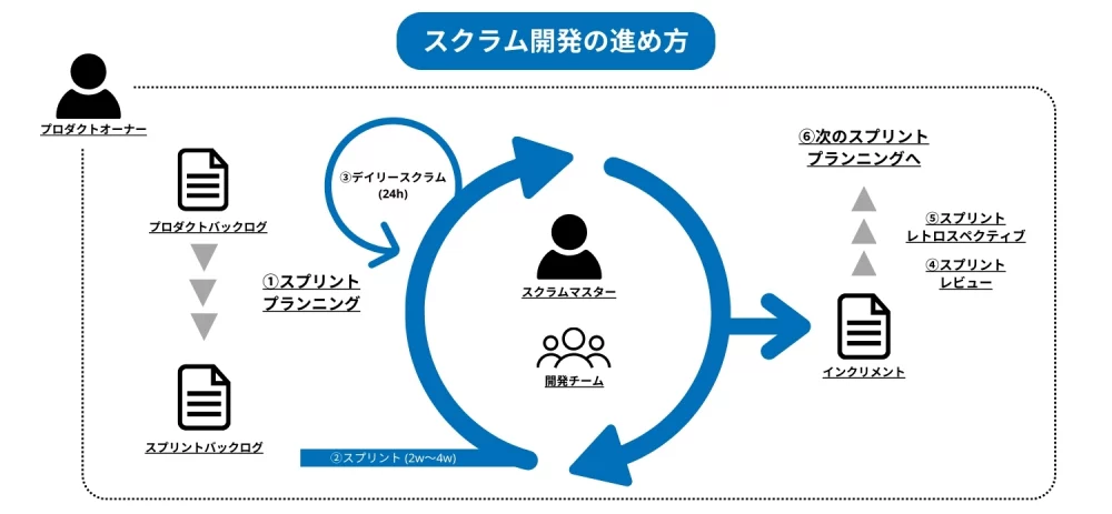 アジャイル開発とスクラム開発