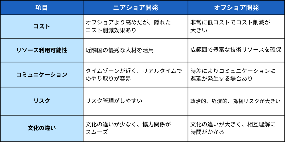 ニアショア開発とオフショア開発