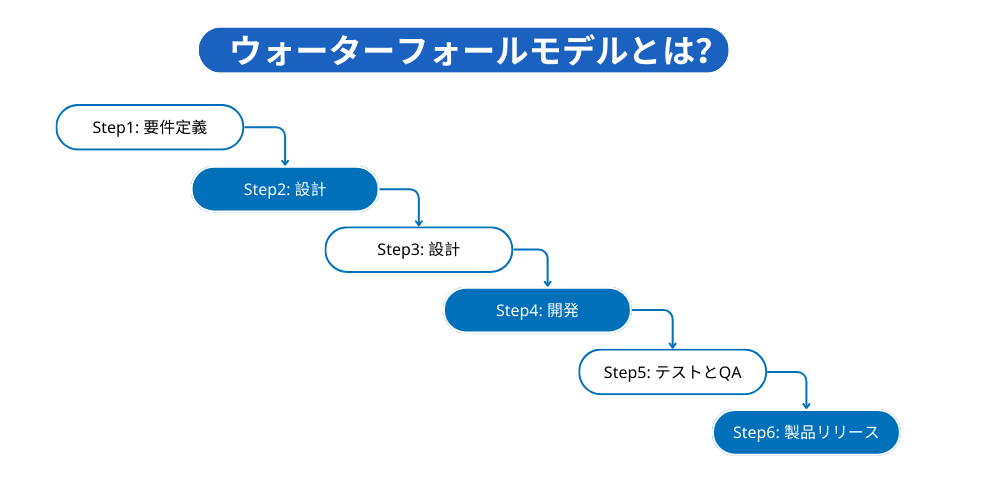 ウォーターフォールモデルとは