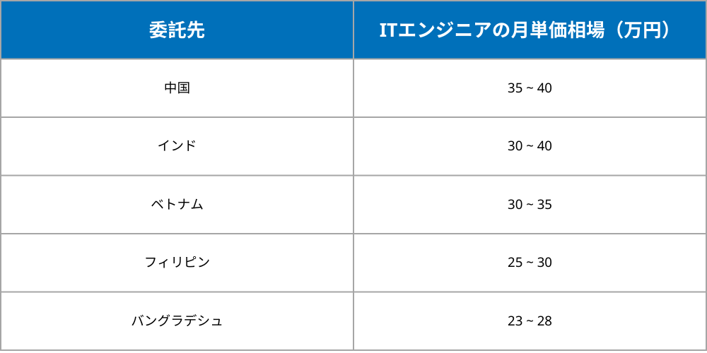 オフショア開発とは