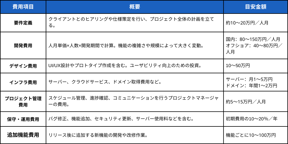 Webアプリ開発の費用相場とコスト削減法