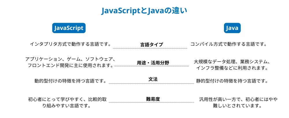 JavaとJavascriptの学習方法