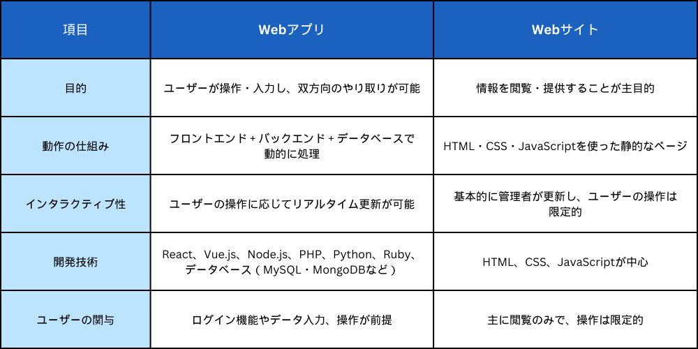 WebアプリとWebサイトの違い