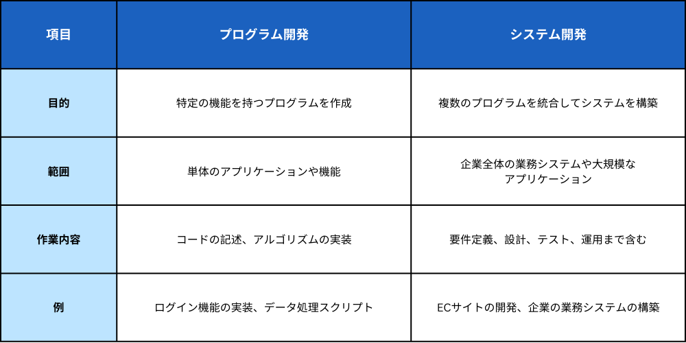 プログラム開発とは