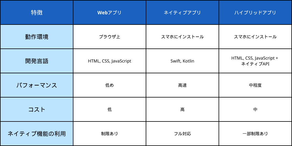 ハイブリッドアプリとは