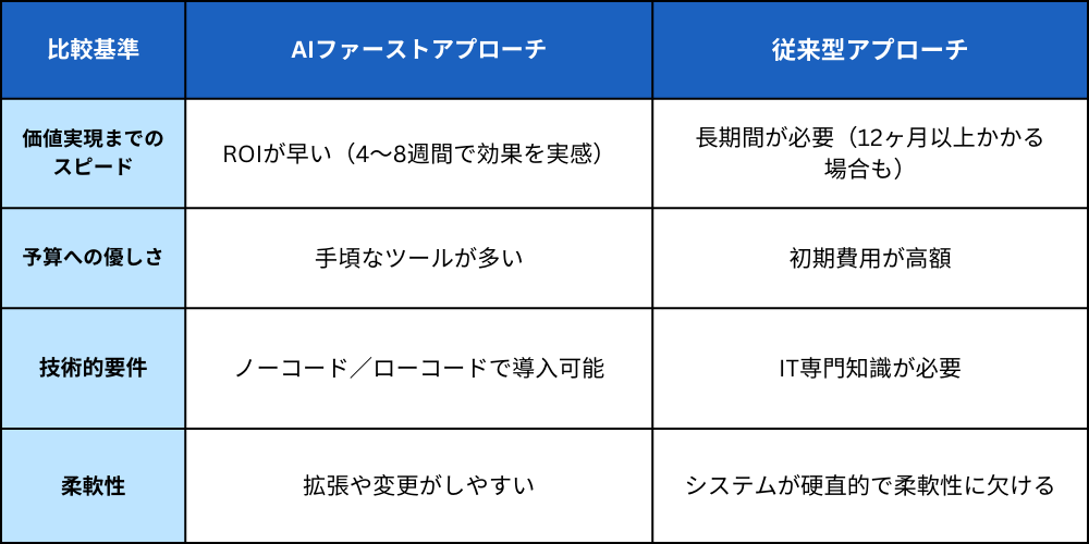 ai-transformation-journey 中小企業がAI導入を始める