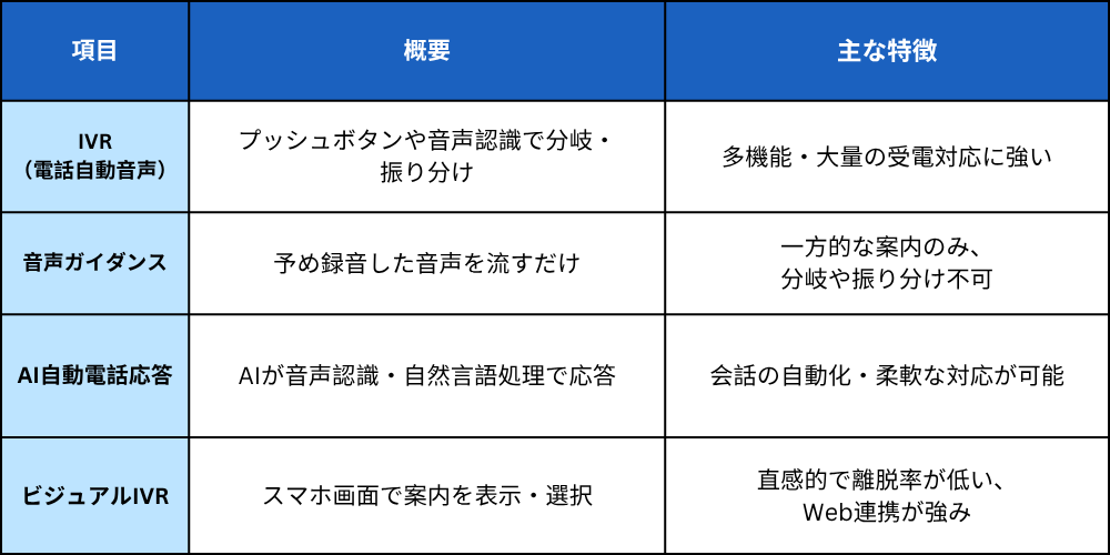 電話自動音声（IVR電話）とは