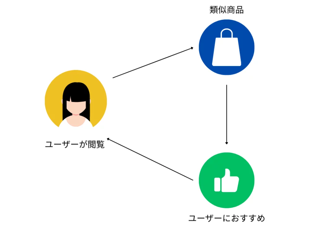 AIレコメンドエンジン