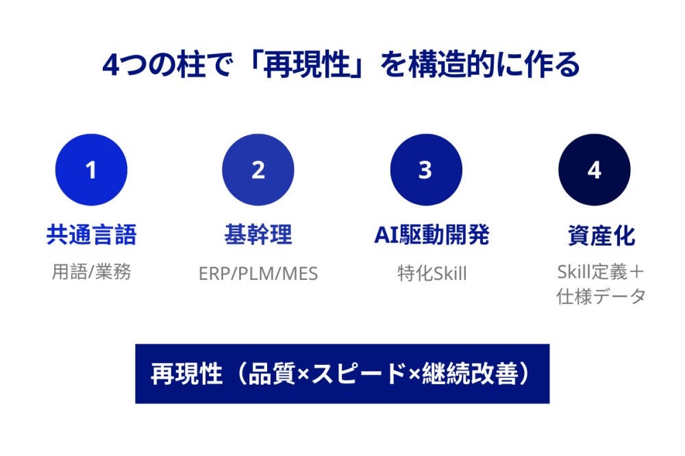 製造業のDXを加速する「AI Skill」とは？